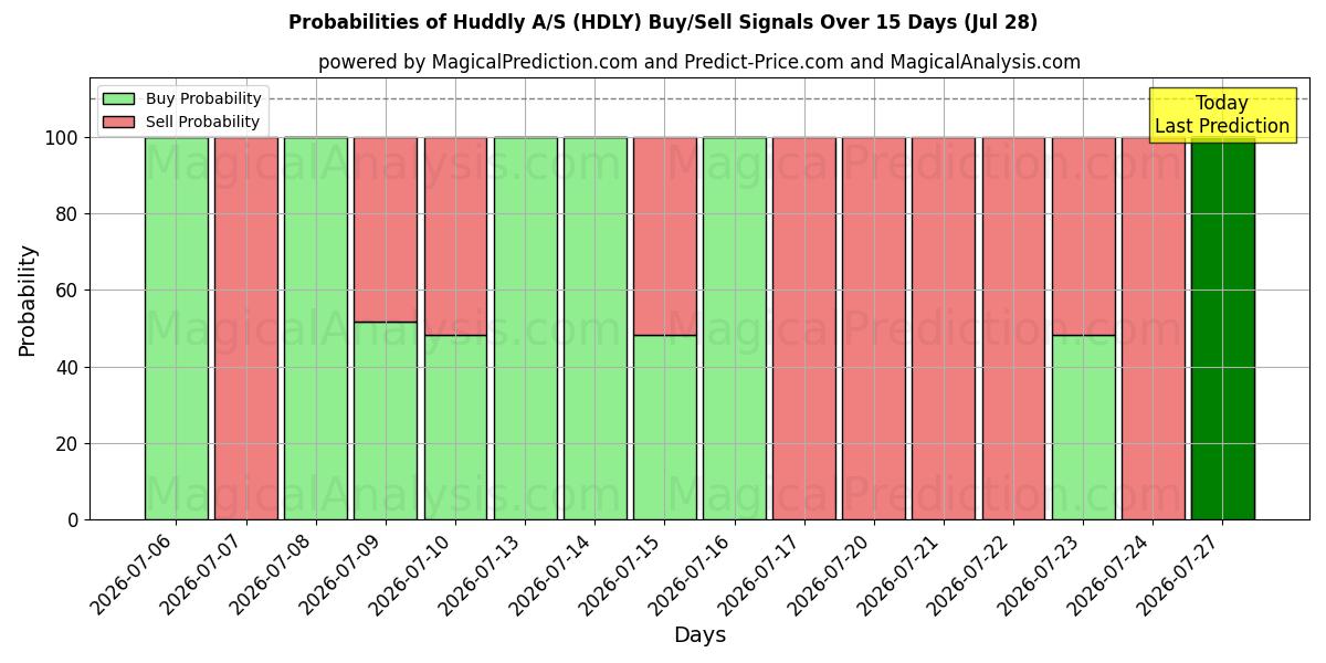 Probabilities of Huddly A/S (HDLY) Buy/Sell Signals Using Several AI Models Over 5 Days (28 Jul) 