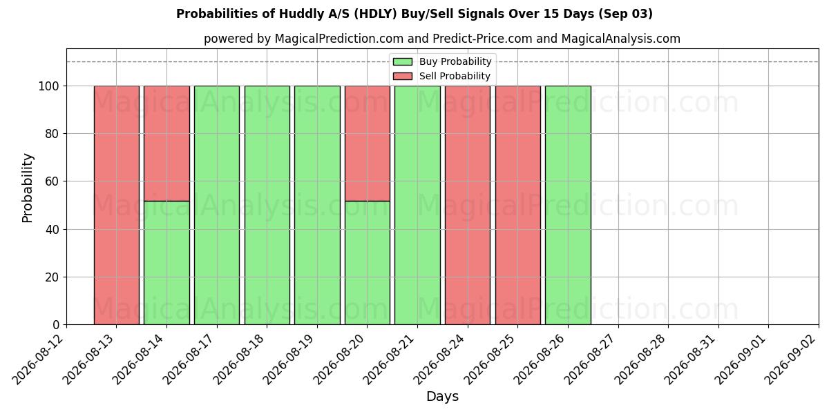 Probabilities of Huddly A/S (HDLY) Buy/Sell Signals Using Several AI Models Over 5 Days (03 Sep) 
