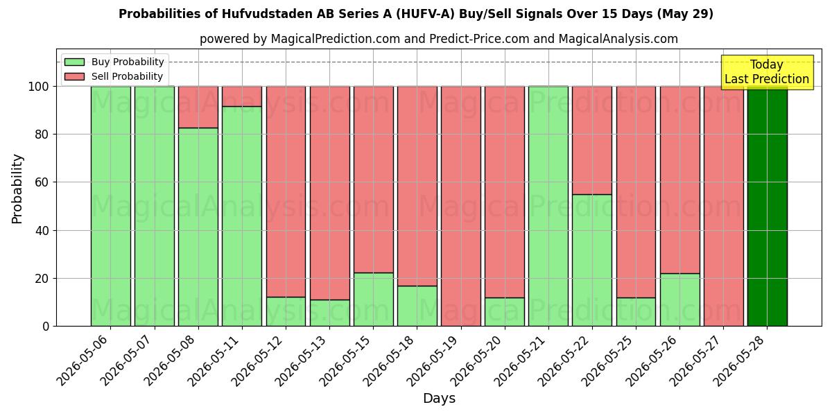 Probabilities of Hufvudstaden AB Series A (HUFV-A) Buy/Sell Signals Using Several AI Models Over 5 Days (29 May) 