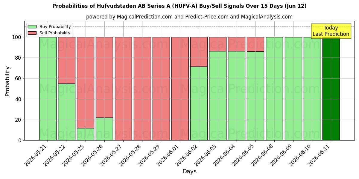 Probabilities of Hufvudstaden AB Series A (HUFV-A) Buy/Sell Signals Using Several AI Models Over 5 Days (12 Jun) 