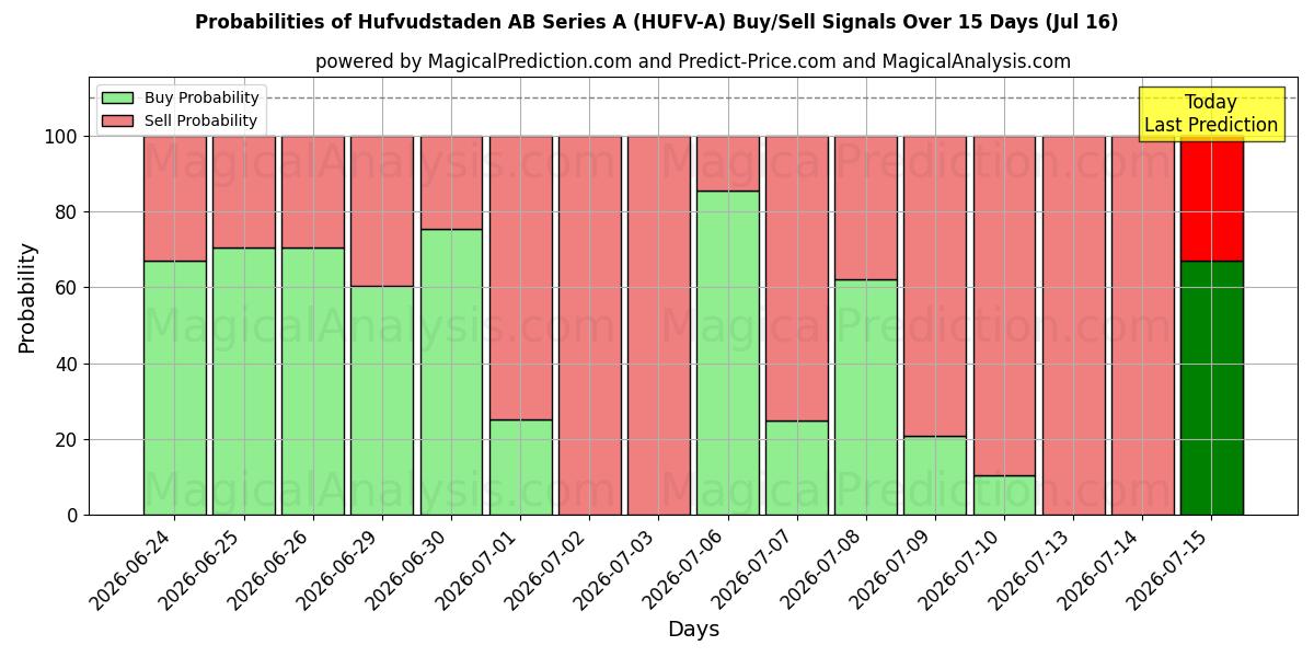 Probabilities of Hufvudstaden AB Series A (HUFV-A) Buy/Sell Signals Using Several AI Models Over 5 Days (16 Jul) 