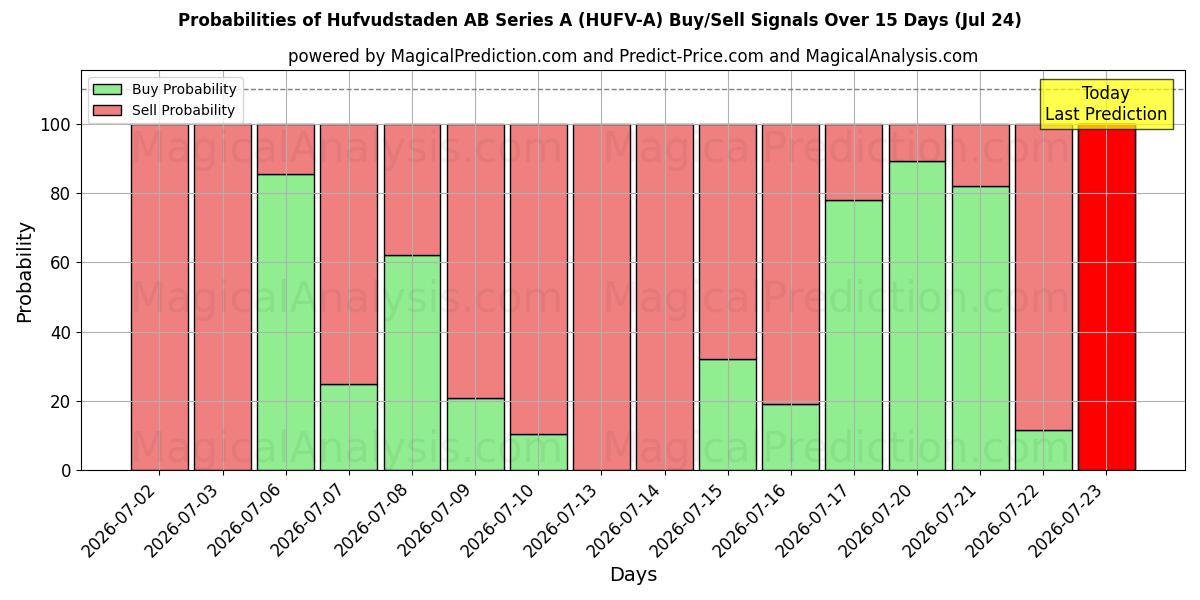 Probabilities of Hufvudstaden AB Series A (HUFV-A) Buy/Sell Signals Using Several AI Models Over 5 Days (24 Jul) 