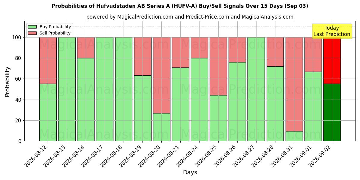 Probabilities of Hufvudstaden AB Series A (HUFV-A) Buy/Sell Signals Using Several AI Models Over 5 Days (03 Sep) 