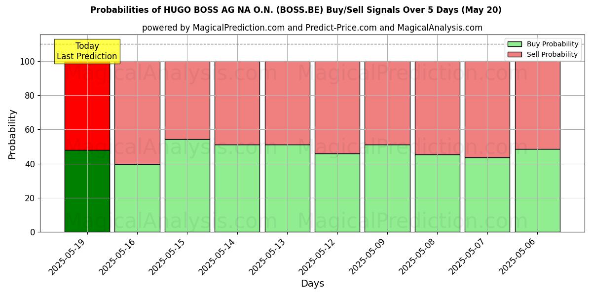Probabilities of HUGO BOSS AG NA O.N. (BOSS.BE) Buy/Sell Signals Using Several AI Models Over 5 Days (20 Feb) 