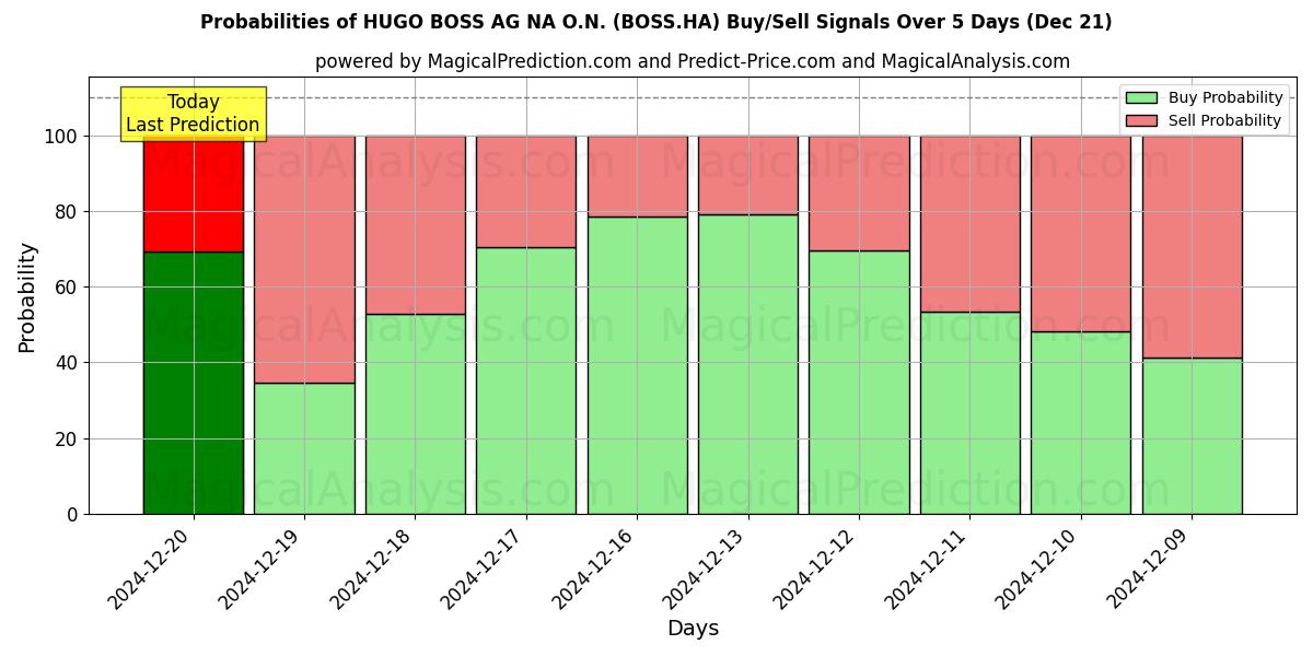 Probabilities of HUGO BOSS AG NA O.N. (BOSS.HA) Buy/Sell Signals Using Several AI Models Over 5 Days (21 Dec) 