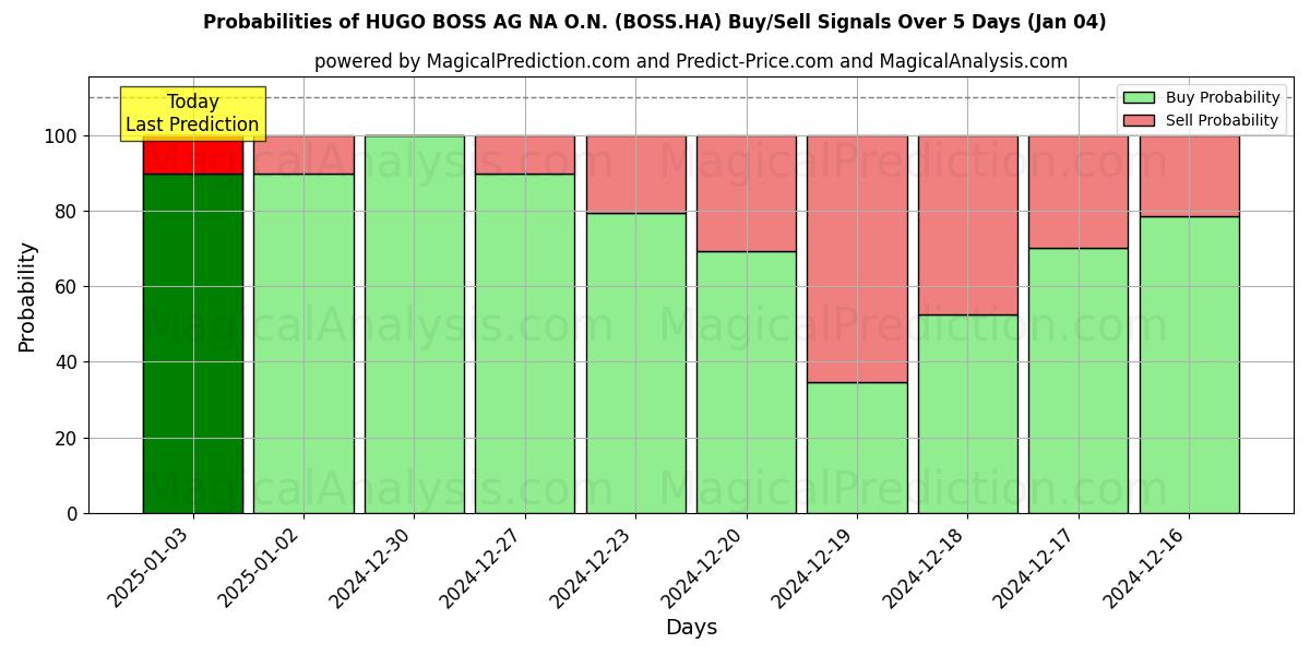 Probabilities of HUGO BOSS AG NA O.N. (BOSS.HA) Buy/Sell Signals Using Several AI Models Over 5 Days (04 Jan) 