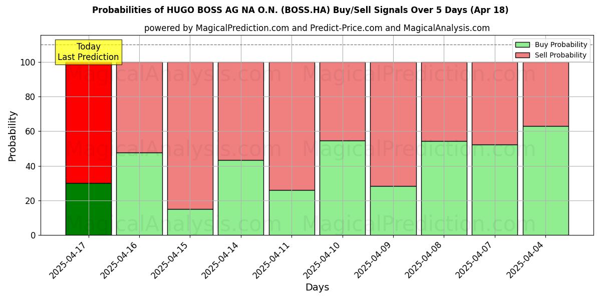احتمالات إشارات شراء/بيع HUGO BOSS AG NA O.N. (BOSS.HA) باستخدام نماذج ذكاء اصطناعي متعددة على مدار 10 أيام (18 Apr) Probabilities of HUGO BOSS AG NA O.N. (BOSS.HA) Buy/Sell Signals Using Several AI Models Over 5 Days (18 Apr)