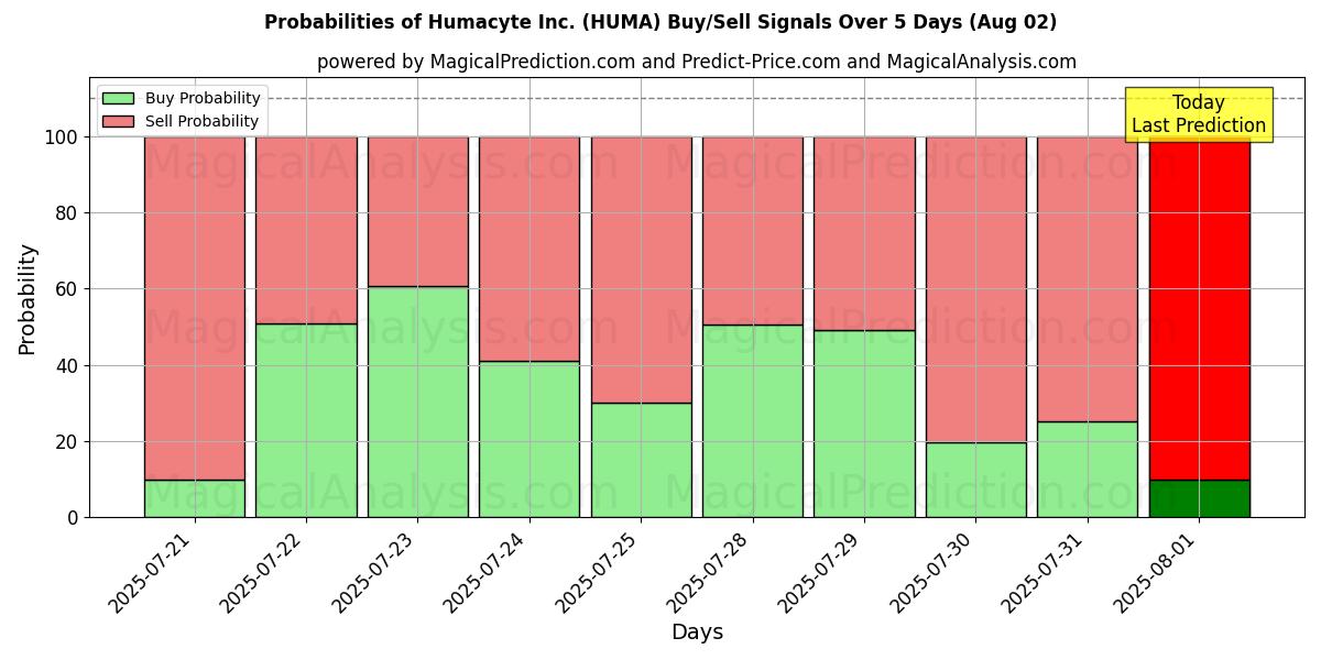 Mahdollisuudet Humacyte Inc. (HUMA) osto/myyntisignaalille käyttäen useita tekoälymalleja 10 päivän aikana (02 Aug) Probabilities of Humacyte Inc. (HUMA) Buy/Sell Signals Using Several AI Models Over 5 Days (02 Aug)