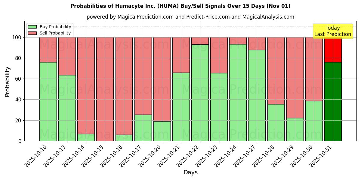 Probabilities of Humacyte Inc. (HUMA) Buy/Sell Signals Using Several AI Models Over 5 Days (31 Oct) 