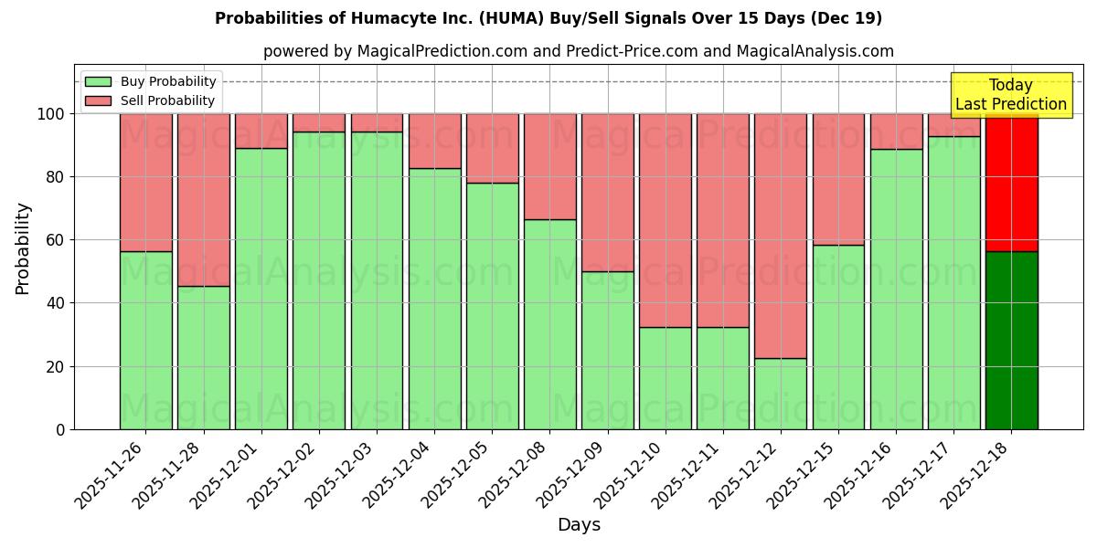 Probabilities of Humacyte Inc. (HUMA) Buy/Sell Signals Using Several AI Models Over 5 Days (19 Dec) 