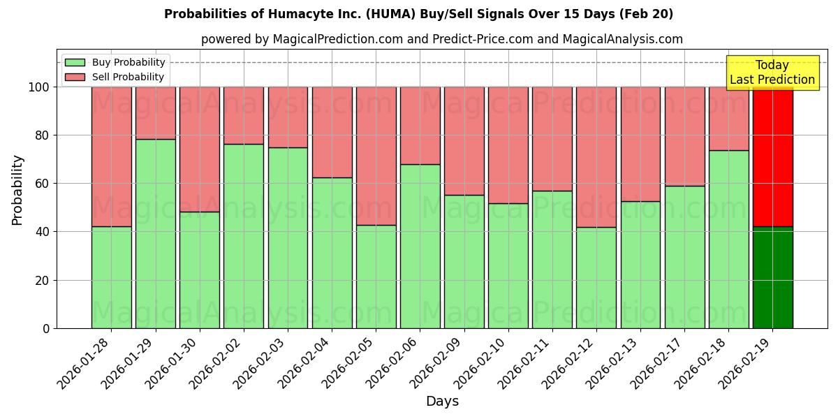 Probabilities of Humacyte Inc. (HUMA) Buy/Sell Signals Using Several AI Models Over 5 Days (20 Feb) 