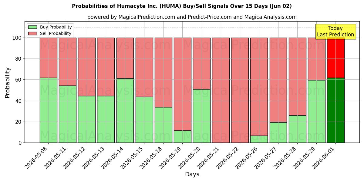 Probabilities of Humacyte Inc. (HUMA) Buy/Sell Signals Using Several AI Models Over 5 Days (02 Jun) 