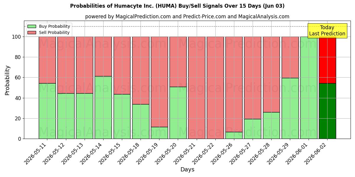 Probabilities of Humacyte Inc. (HUMA) Buy/Sell Signals Using Several AI Models Over 5 Days (03 Jun) 