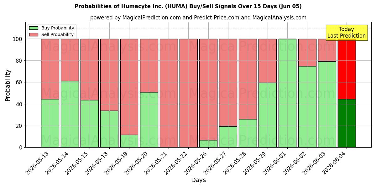 Probabilities of Humacyte Inc. (HUMA) Buy/Sell Signals Using Several AI Models Over 5 Days (05 Jun) 