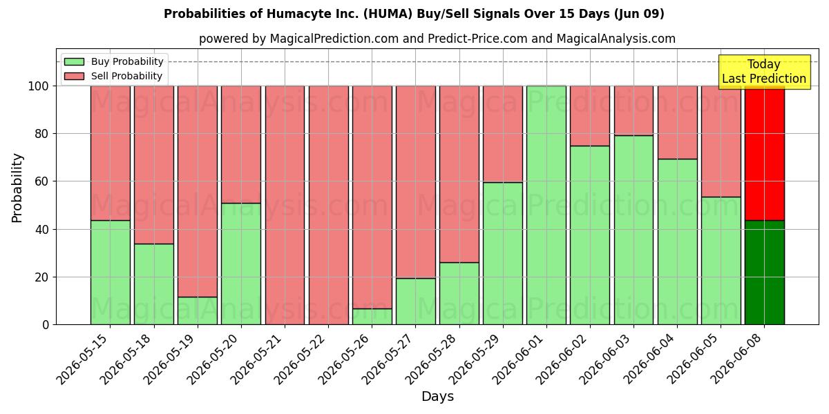 Probabilities of Humacyte Inc. (HUMA) Buy/Sell Signals Using Several AI Models Over 5 Days (09 Jun) 