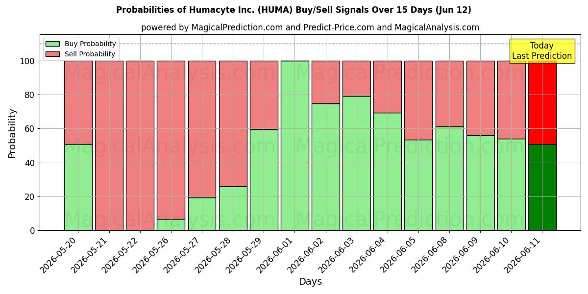 Probabilities of Humacyte Inc. (HUMA) Buy/Sell Signals Using Several AI Models Over 5 Days (12 Jun) 