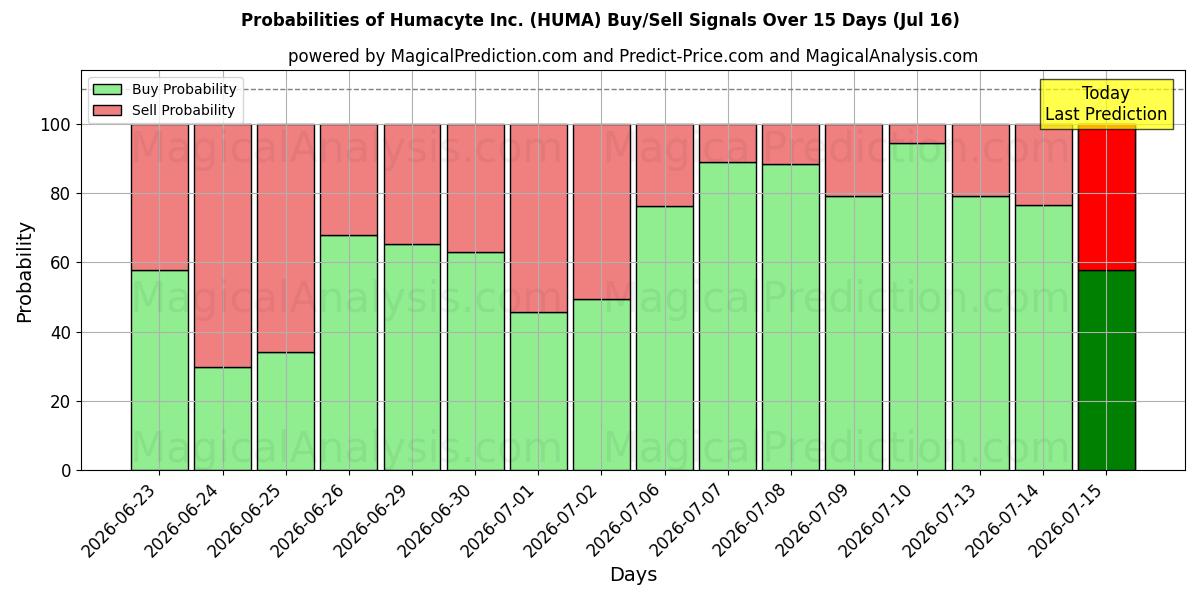 Probabilities of Humacyte Inc. (HUMA) Buy/Sell Signals Using Several AI Models Over 5 Days (16 Jul) 