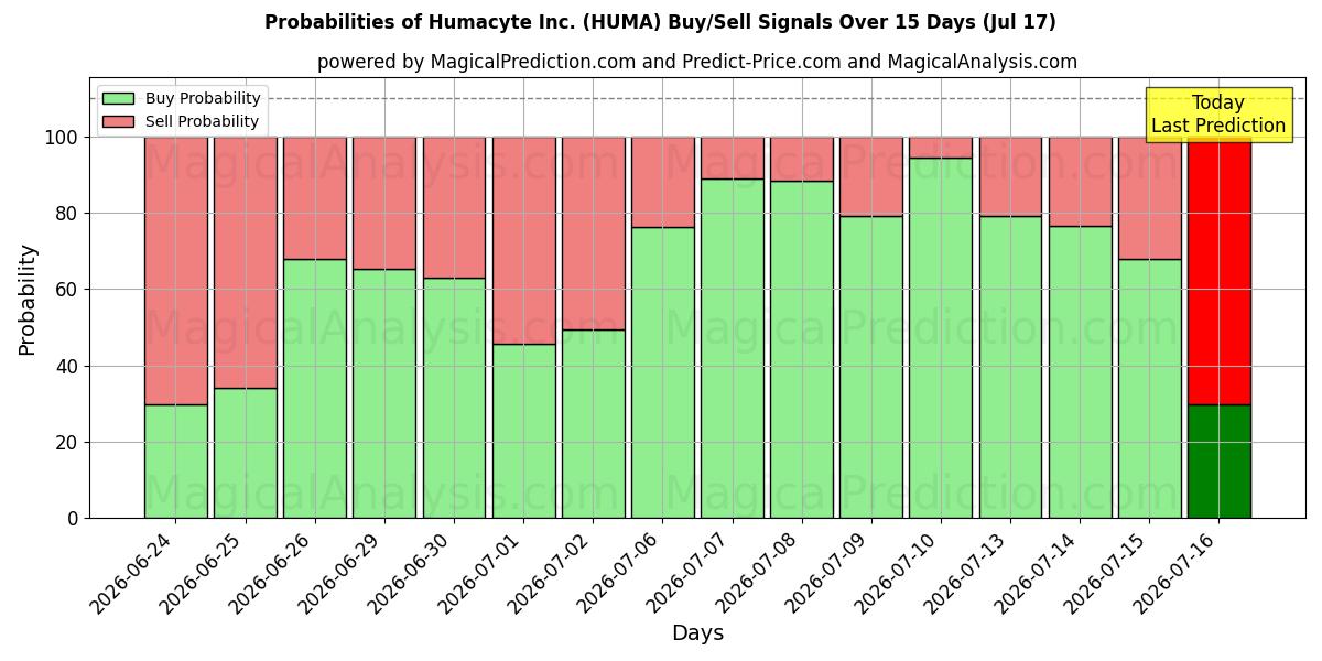 Probabilities of Humacyte Inc. (HUMA) Buy/Sell Signals Using Several AI Models Over 5 Days (17 Jul) 
