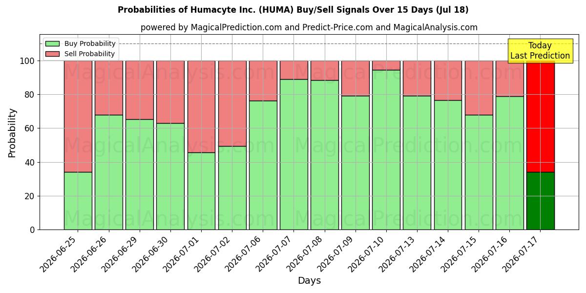 Probabilities of Humacyte Inc. (HUMA) Buy/Sell Signals Using Several AI Models Over 5 Days (18 Jul) 