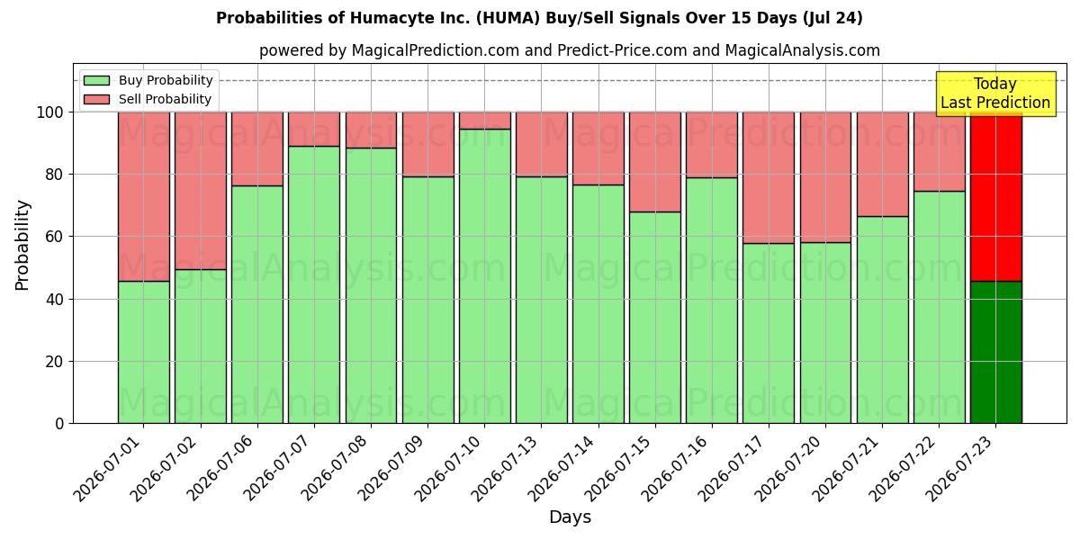 Probabilities of Humacyte Inc. (HUMA) Buy/Sell Signals Using Several AI Models Over 5 Days (24 Jul) 
