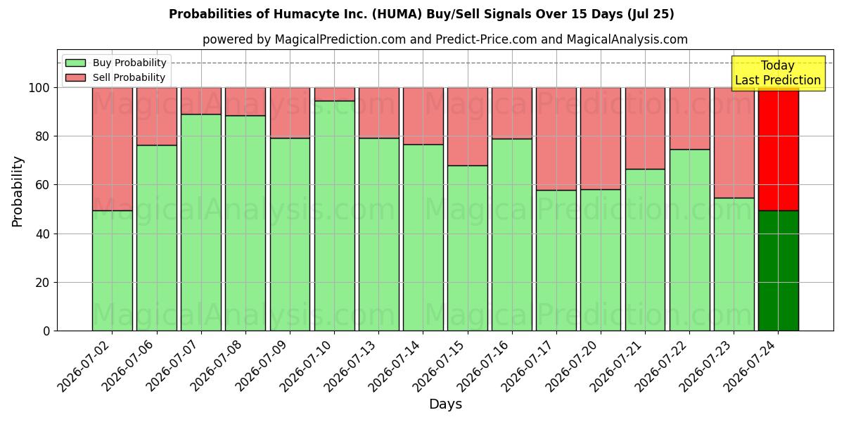 Probabilities of Humacyte Inc. (HUMA) Buy/Sell Signals Using Several AI Models Over 5 Days (25 Jul) 
