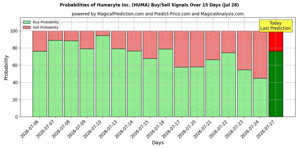 Probabilities of Humacyte Inc. (HUMA) Buy/Sell Signals Using Several AI Models Over 5 Days (28 Jul) 