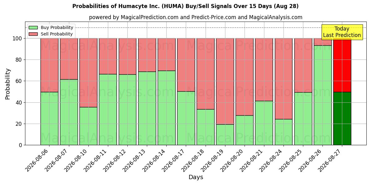Probabilities of Humacyte Inc. (HUMA) Buy/Sell Signals Using Several AI Models Over 5 Days (28 Aug) 
