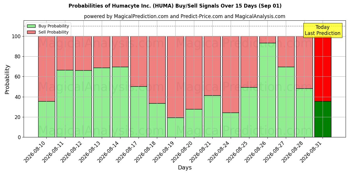 Probabilities of Humacyte Inc. (HUMA) Buy/Sell Signals Using Several AI Models Over 5 Days (01 Sep) 