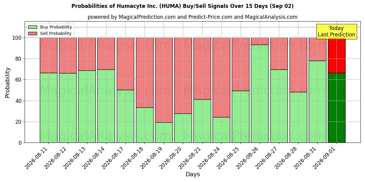 Probabilities of Humacyte Inc. (HUMA) Buy/Sell Signals Using Several AI Models Over 5 Days (02 Sep) 