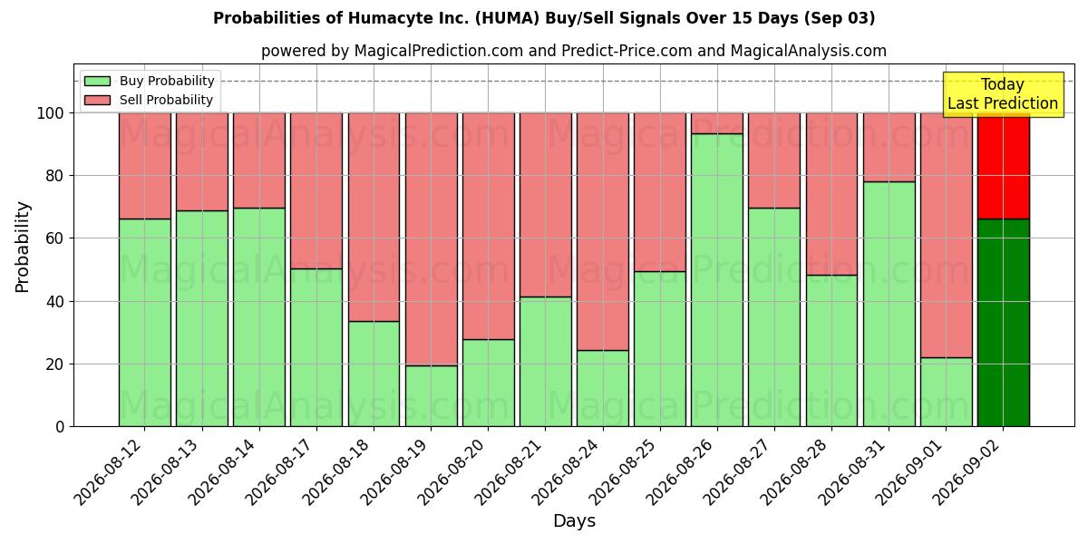 Probabilities of Humacyte Inc. (HUMA) Buy/Sell Signals Using Several AI Models Over 5 Days (03 Sep) 