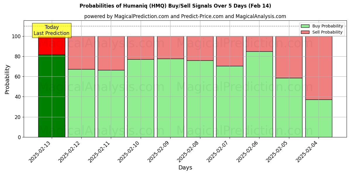 Probabilities of 휴머닉 (HMQ) Buy/Sell Signals Using Several AI Models Over 5 Days (31 Jan) 