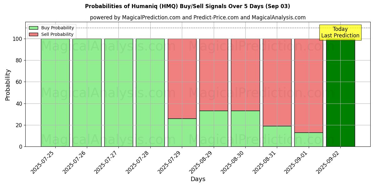 Probabilities of Humaniq (HMQ) Buy/Sell Signals Using Several AI Models Over 5 Days (03 Sep) 