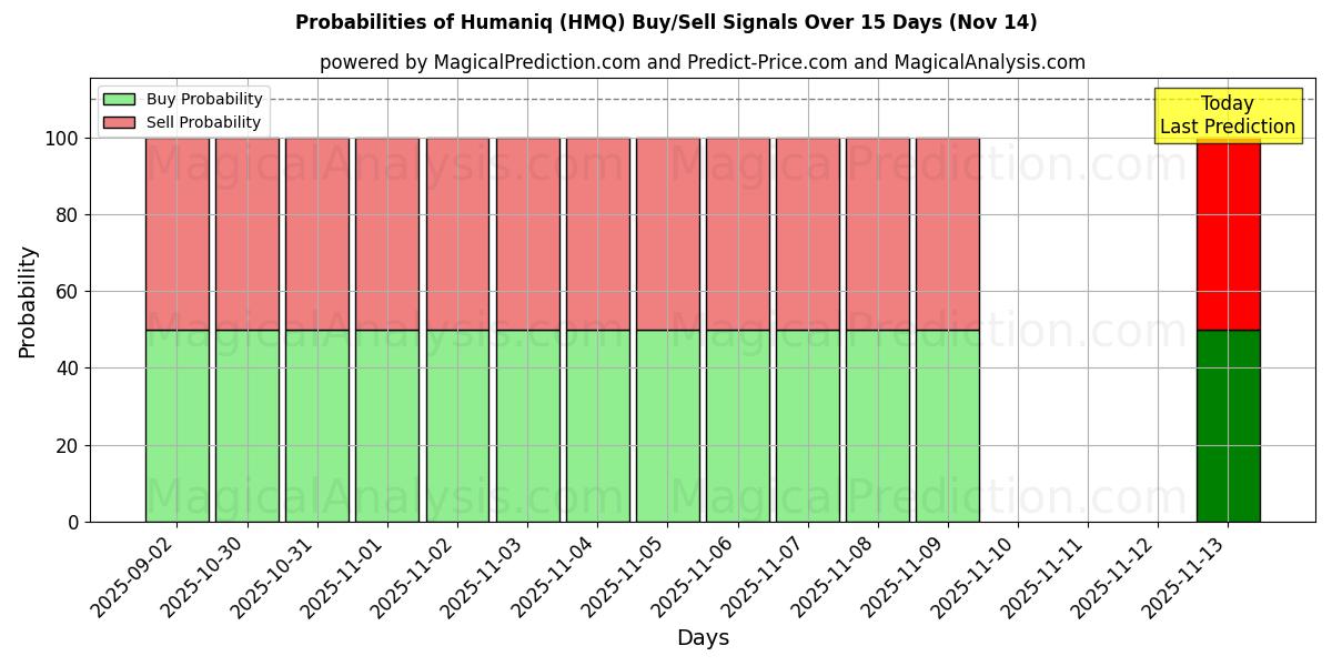 Probabilities of Humaniq (HMQ) Buy/Sell Signals Using Several AI Models Over 5 Days (14 Nov) 