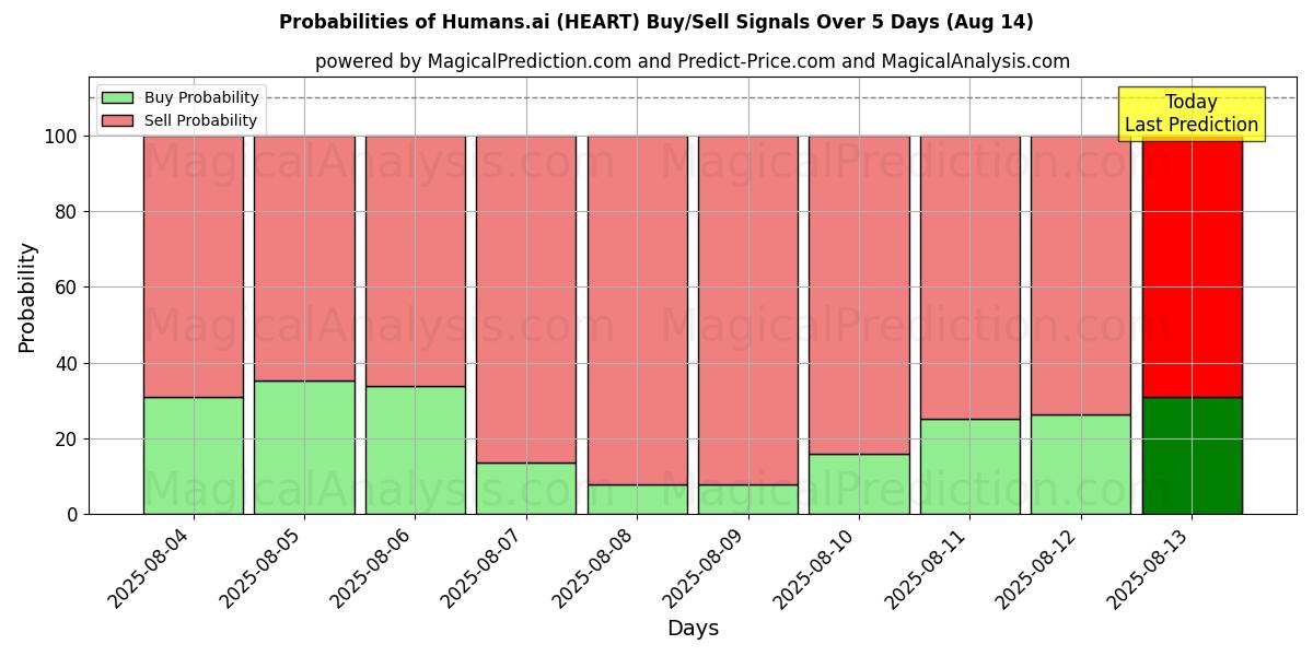 Probabilities of Humans.ai (HEART) Buy/Sell Signals Using Several AI Models Over 5 Days (14 Aug) 