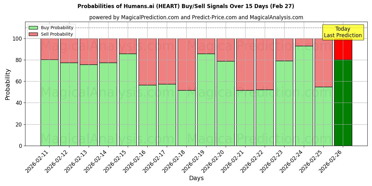 Probabilities of Humanos.ai (HEART) Buy/Sell Signals Using Several AI Models Over 5 Days (27 Feb) 