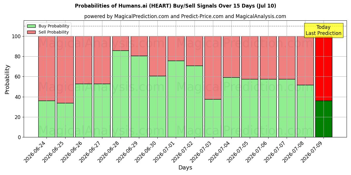 Probabilities of Humans.ai (HEART) Buy/Sell Signals Using Several AI Models Over 5 Days (10 Jul) 