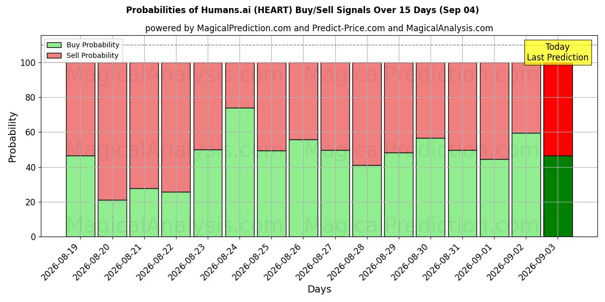 Probabilities of Humanos.ai (HEART) Buy/Sell Signals Using Several AI Models Over 5 Days (04 Sep) 