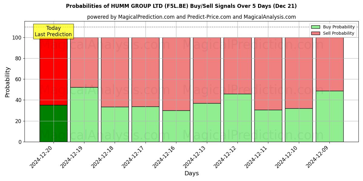 Probabilities of HUMM GROUP LTD (F5L.BE) Buy/Sell Signals Using Several AI Models Over 5 Days (21 Dec) 