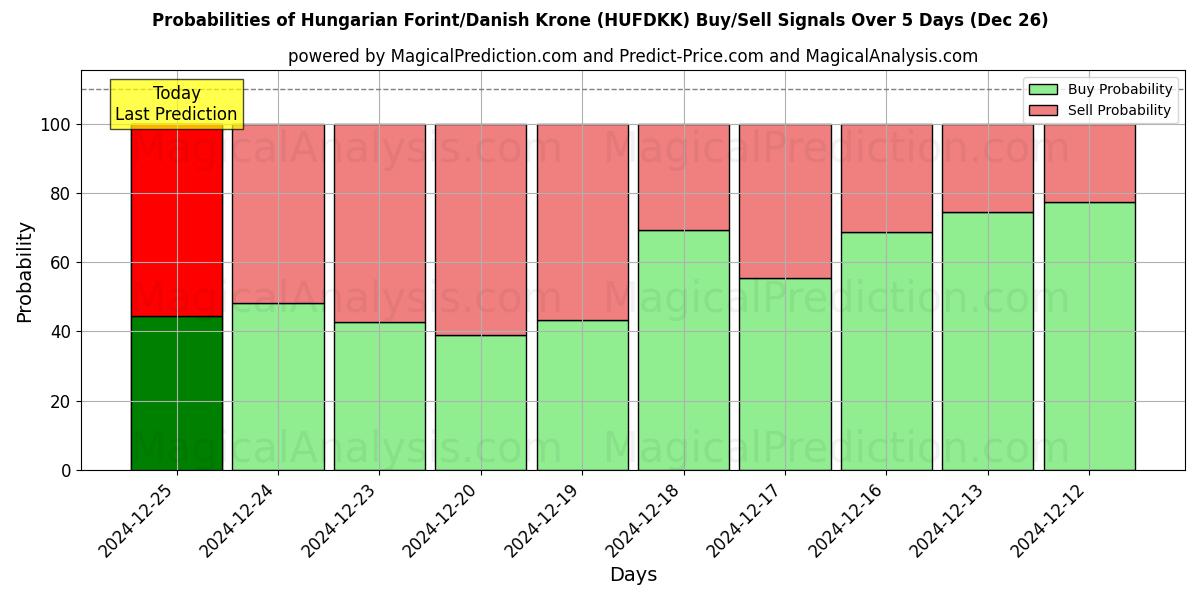 Probabilities of Ungarske forint/danske kroner (HUFDKK) Buy/Sell Signals Using Several AI Models Over 5 Days (26 Dec) 