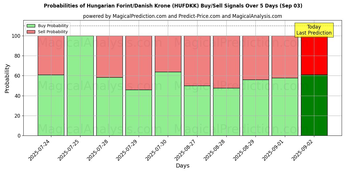 Probabilities of Hungarian Forint/Danish Krone (HUFDKK) Buy/Sell Signals Using Several AI Models Over 5 Days (03 Sep) 