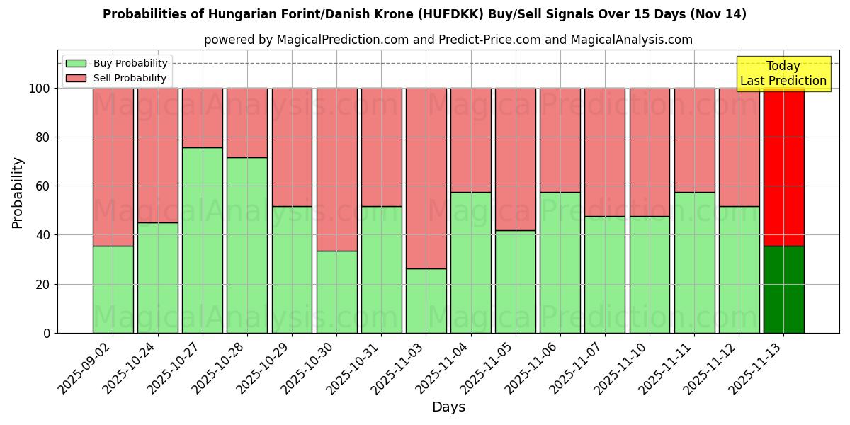 Probabilities of Hungarian Forint/Danish Krone (HUFDKK) Buy/Sell Signals Using Several AI Models Over 5 Days (14 Nov) 