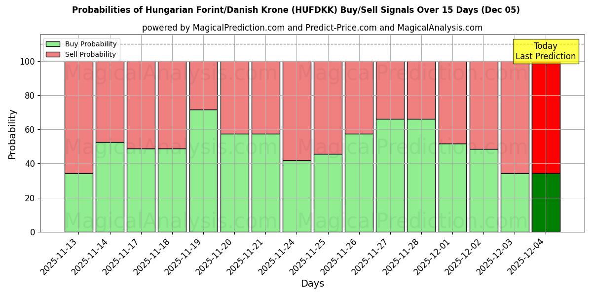 Probabilities of Hungarian Forint/Danish Krone (HUFDKK) Buy/Sell Signals Using Several AI Models Over 5 Days (05 Dec) 