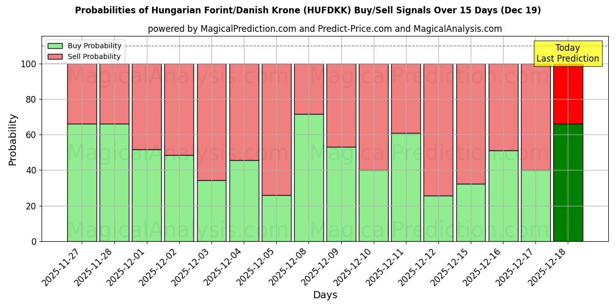 Probabilities of Hungarian Forint/Danish Krone (HUFDKK) Buy/Sell Signals Using Several AI Models Over 5 Days (19 Dec) 