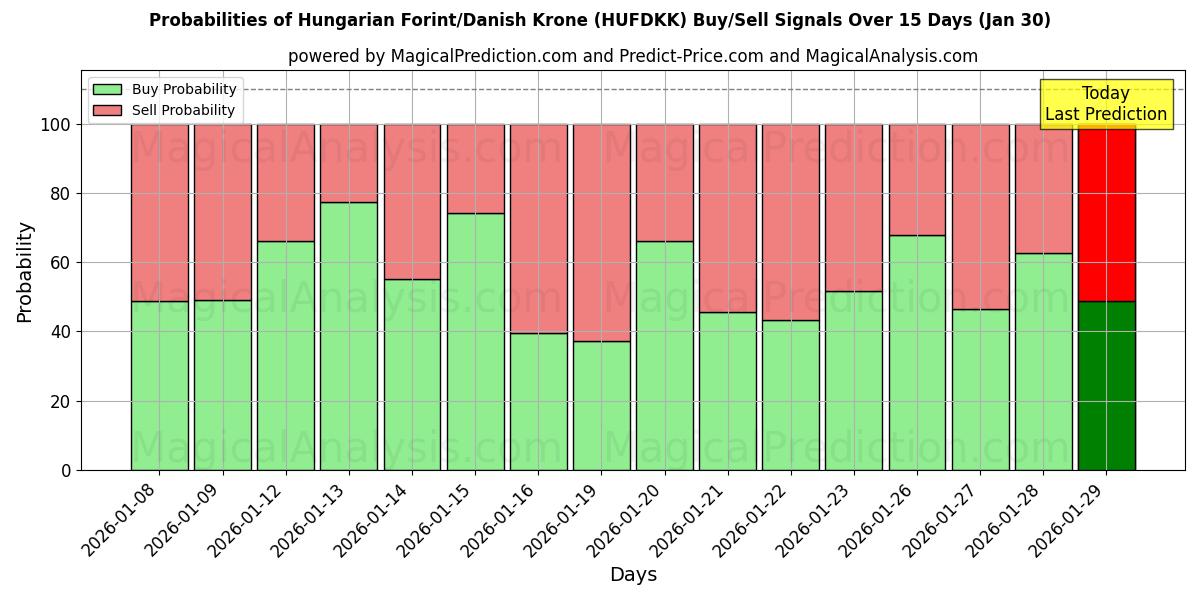 Probabilities of Hungarian Forint/Danish Krone (HUFDKK) Buy/Sell Signals Using Several AI Models Over 5 Days (30 Jan) 
