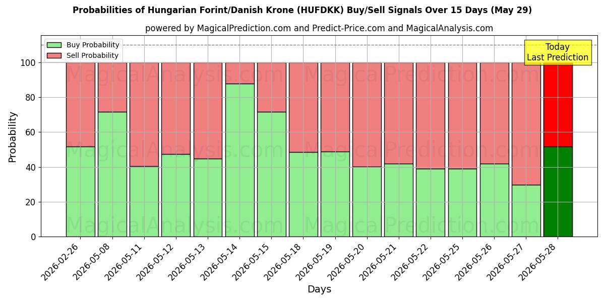 Probabilities of Hungarian Forint/Danish Krone (HUFDKK) Buy/Sell Signals Using Several AI Models Over 5 Days (29 May) 