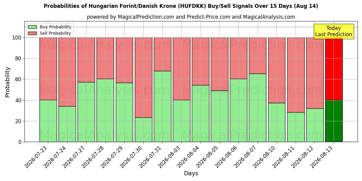 Probabilities of Hungarian Forint/Danish Krone (HUFDKK) Buy/Sell Signals Using Several AI Models Over 5 Days (14 Aug) 