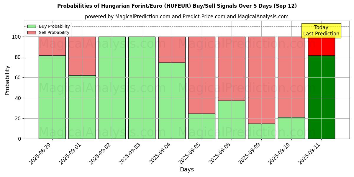 Probabilities of Forint hongrois/Euro (HUFEUR) Buy/Sell Signals Using Several AI Models Over 5 Days (12 Sep) 