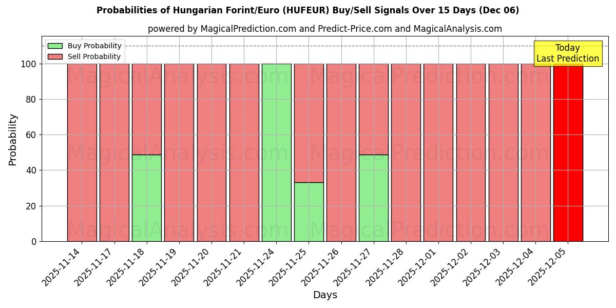 Probabilities of فورینت/یورو مجارستان (HUFEUR) Buy/Sell Signals Using Several AI Models Over 5 Days (05 Dec) 