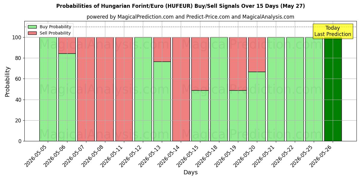 Probabilities of فورینت/یورو مجارستان (HUFEUR) Buy/Sell Signals Using Several AI Models Over 5 Days (27 May) 