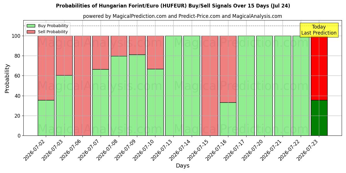Probabilities of Fiorino ungherese/Euro (HUFEUR) Buy/Sell Signals Using Several AI Models Over 5 Days (24 Jul) 
